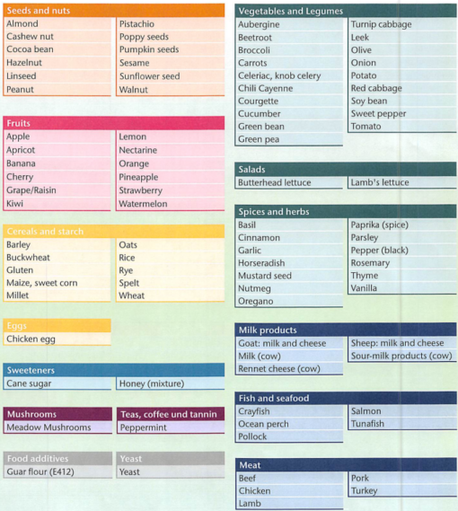 IgG-FoodScreen Basic (90 Foods)