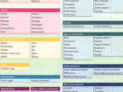 IgG-FoodScreen Basic Plus (180 Foods)