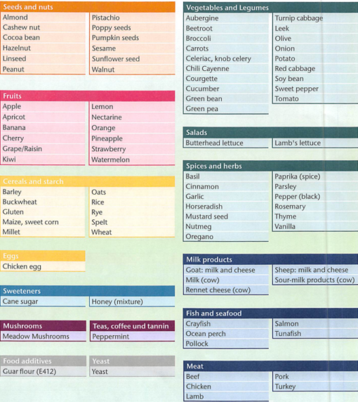 IgG-FoodScreen Basic Plus (180 Foods)