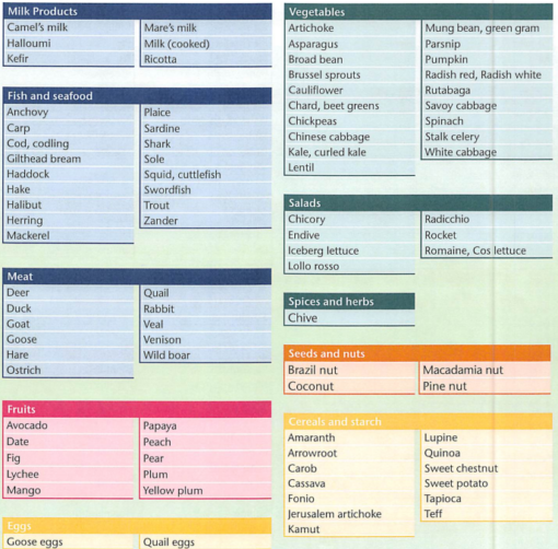 IgG-FoodScreen Basic Plus (180 Foods) - Image 2