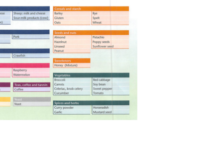 IgG-FoodScreening (44 Foods)