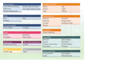 IgG-FoodScreening (44 Foods)