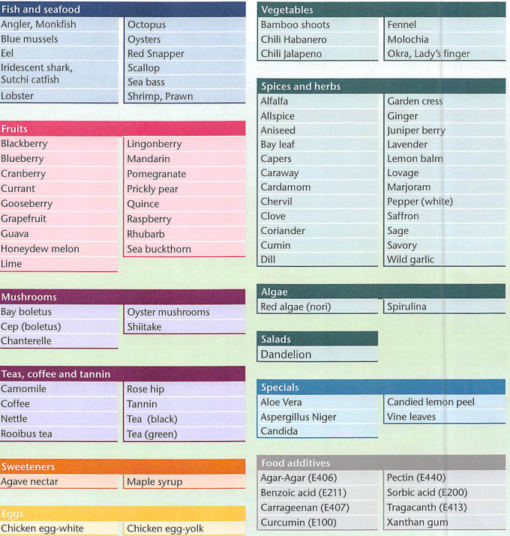 IgG-FoodScreen Complete (270 Foods) - Image 3